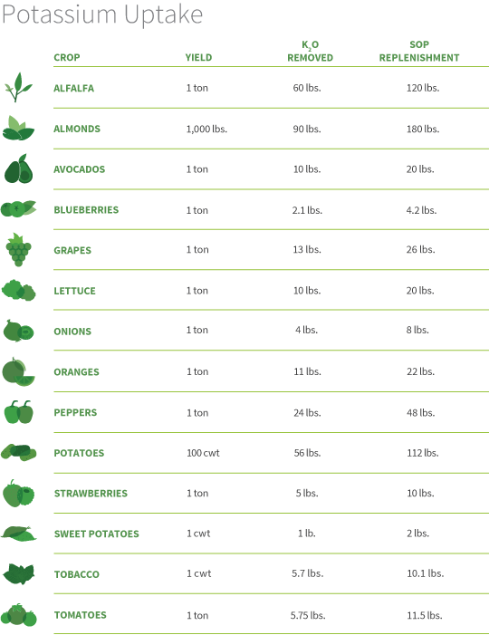 Crop Nutrient Removal Chart